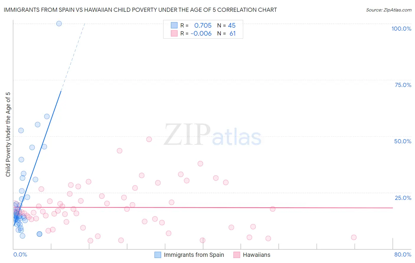 Immigrants from Spain vs Hawaiian Child Poverty Under the Age of 5
