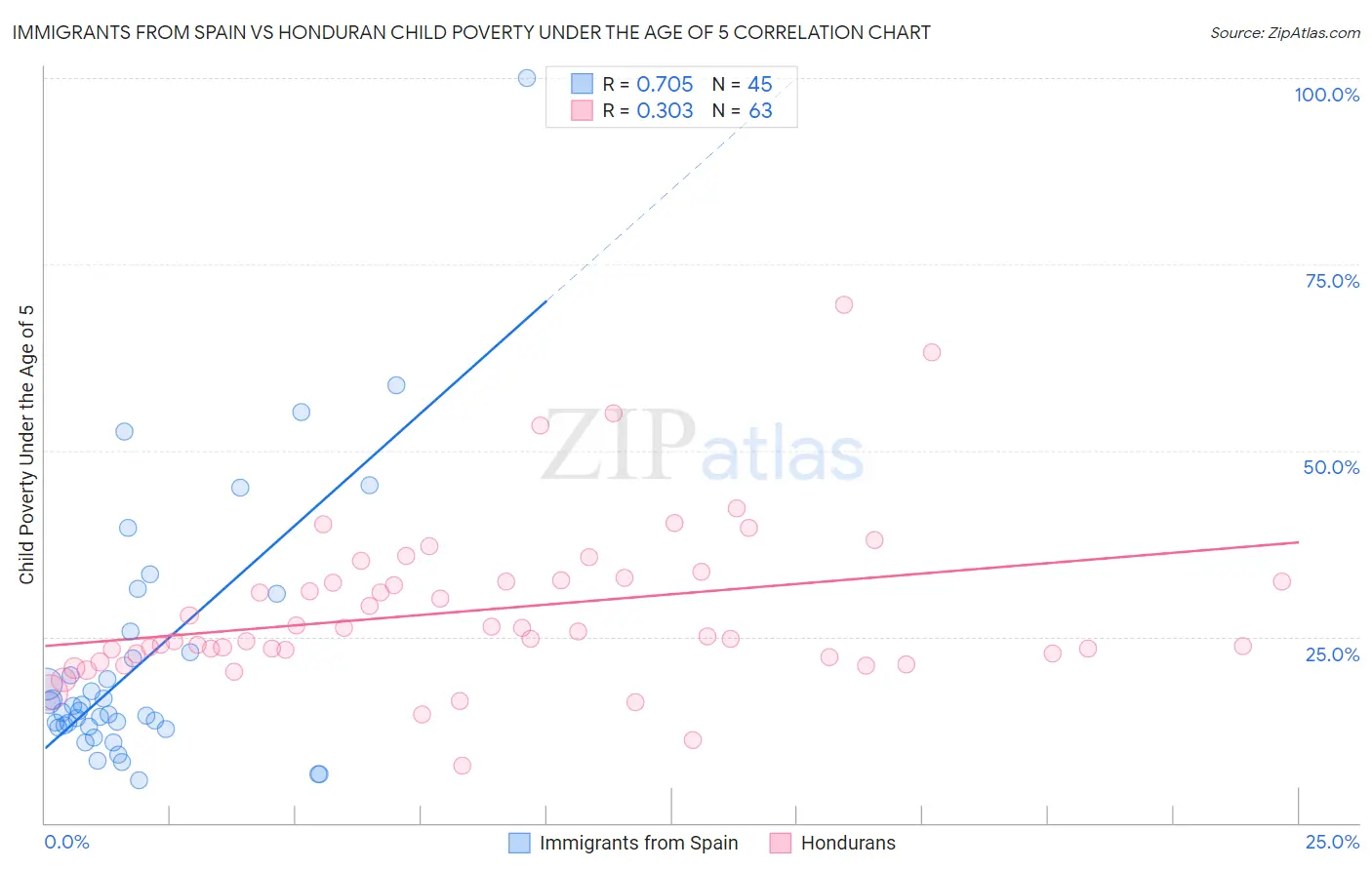 Immigrants from Spain vs Honduran Child Poverty Under the Age of 5