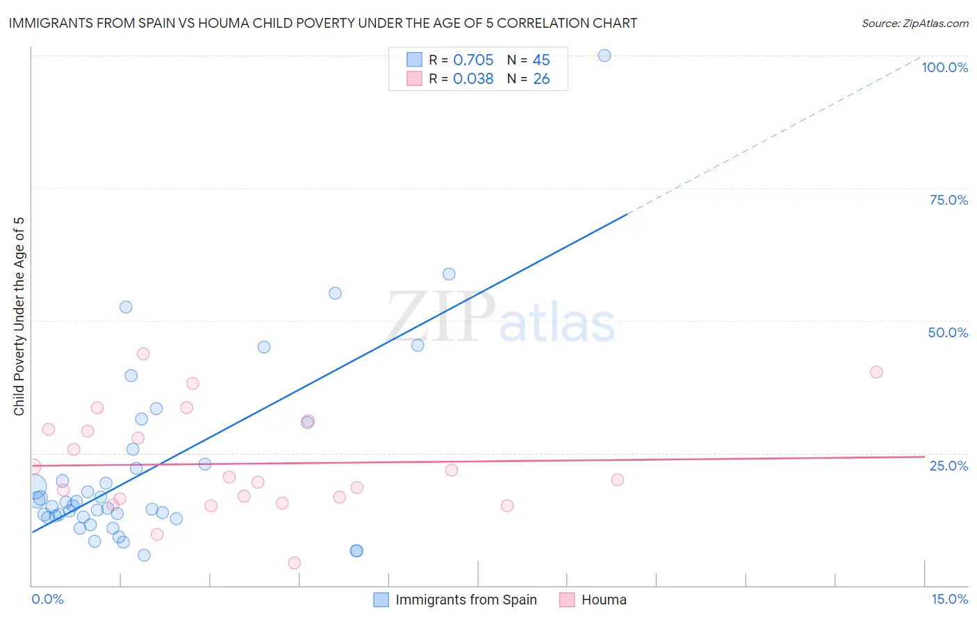 Immigrants from Spain vs Houma Child Poverty Under the Age of 5
