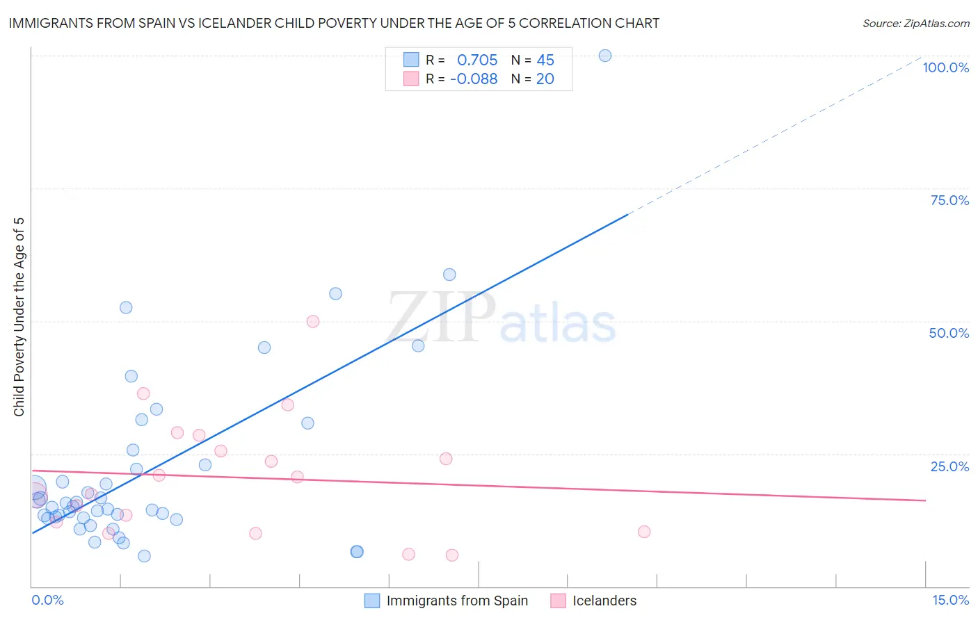 Immigrants from Spain vs Icelander Child Poverty Under the Age of 5