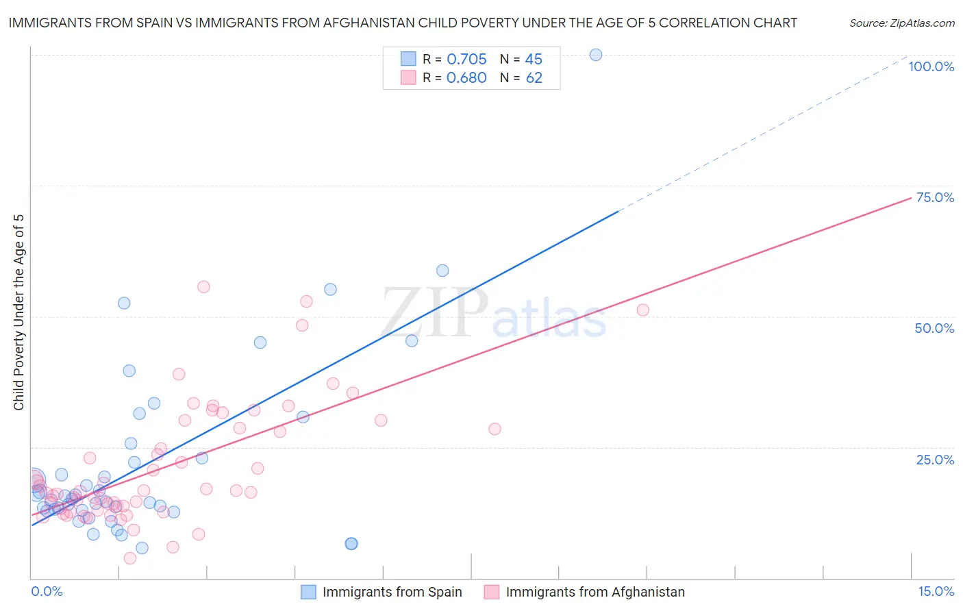 Immigrants from Spain vs Immigrants from Afghanistan Child Poverty Under the Age of 5