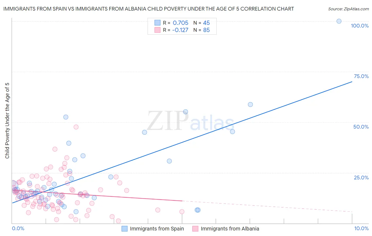Immigrants from Spain vs Immigrants from Albania Child Poverty Under the Age of 5