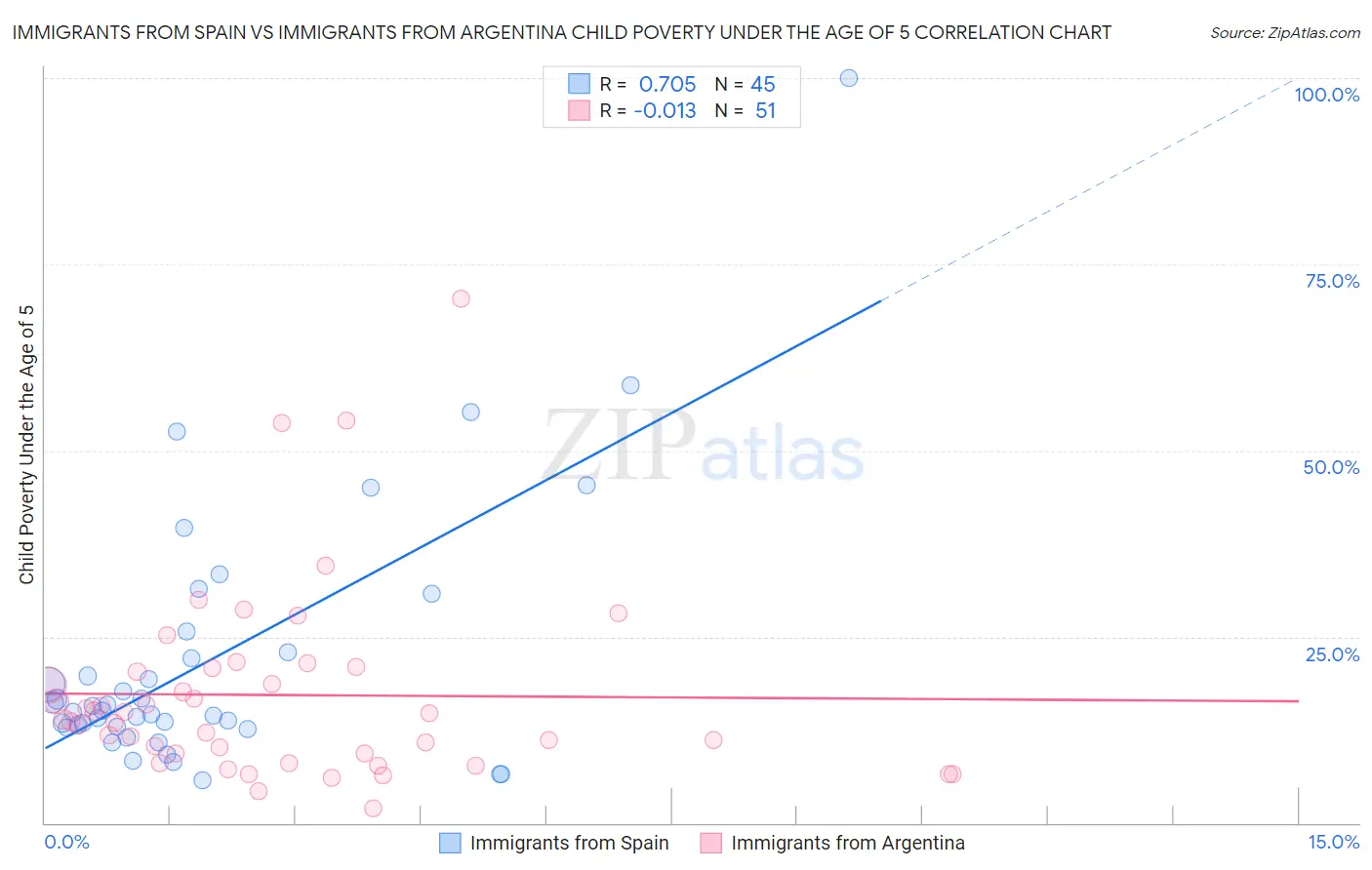 Immigrants from Spain vs Immigrants from Argentina Child Poverty Under the Age of 5