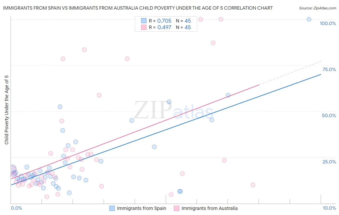 Immigrants from Spain vs Immigrants from Australia Child Poverty Under the Age of 5