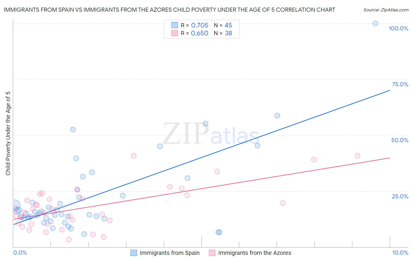 Immigrants from Spain vs Immigrants from the Azores Child Poverty Under the Age of 5