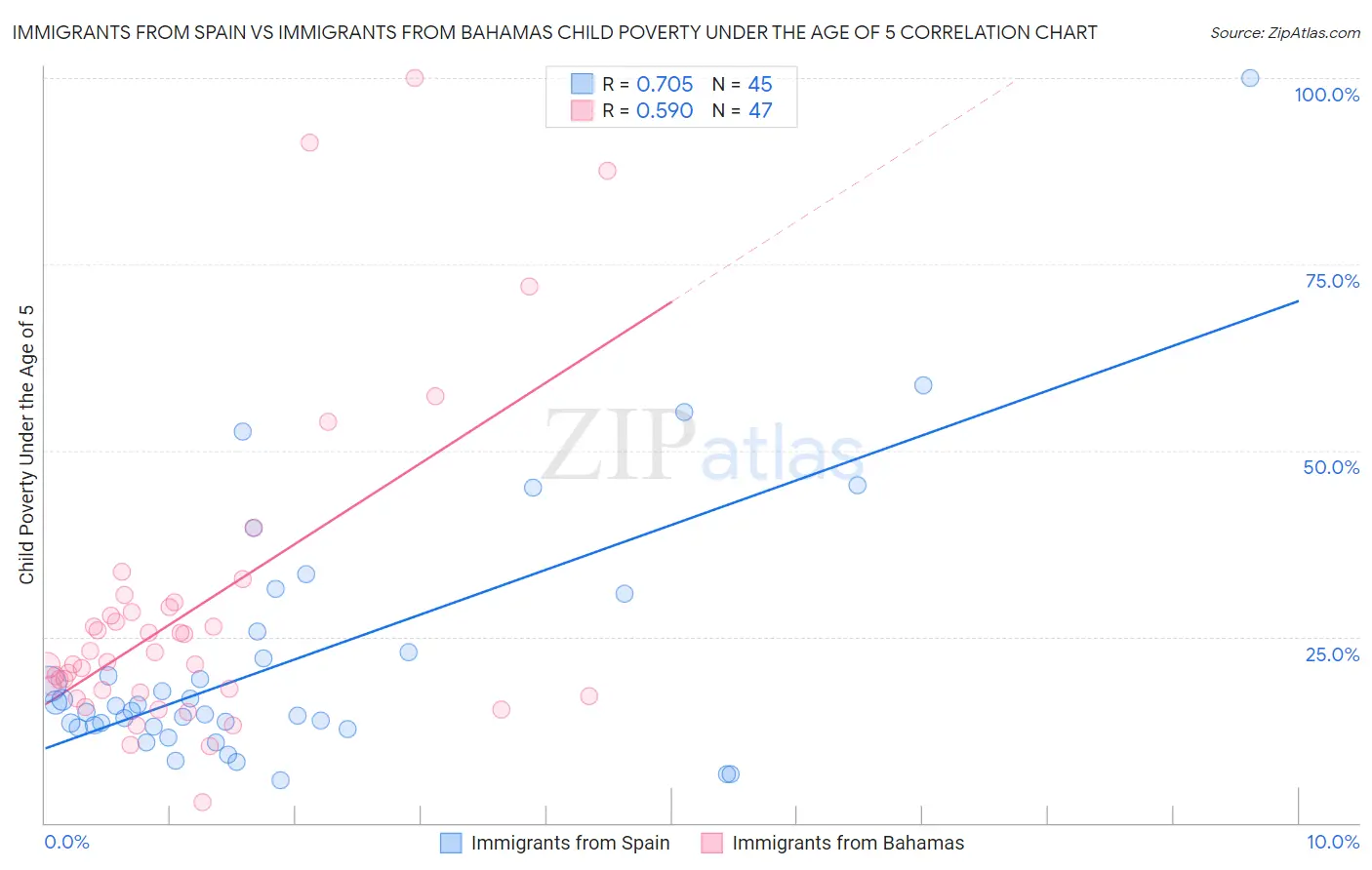 Immigrants from Spain vs Immigrants from Bahamas Child Poverty Under the Age of 5
