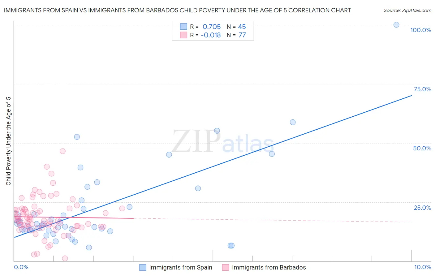 Immigrants from Spain vs Immigrants from Barbados Child Poverty Under the Age of 5