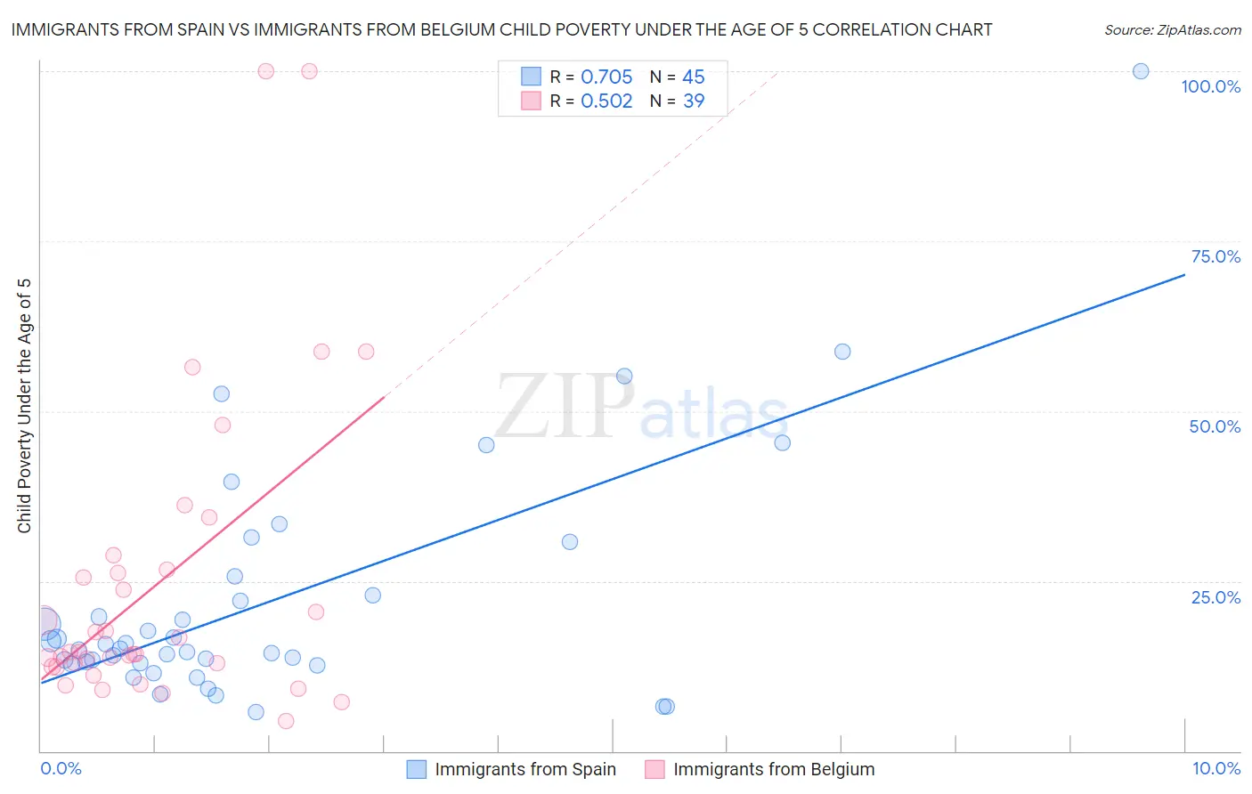Immigrants from Spain vs Immigrants from Belgium Child Poverty Under the Age of 5