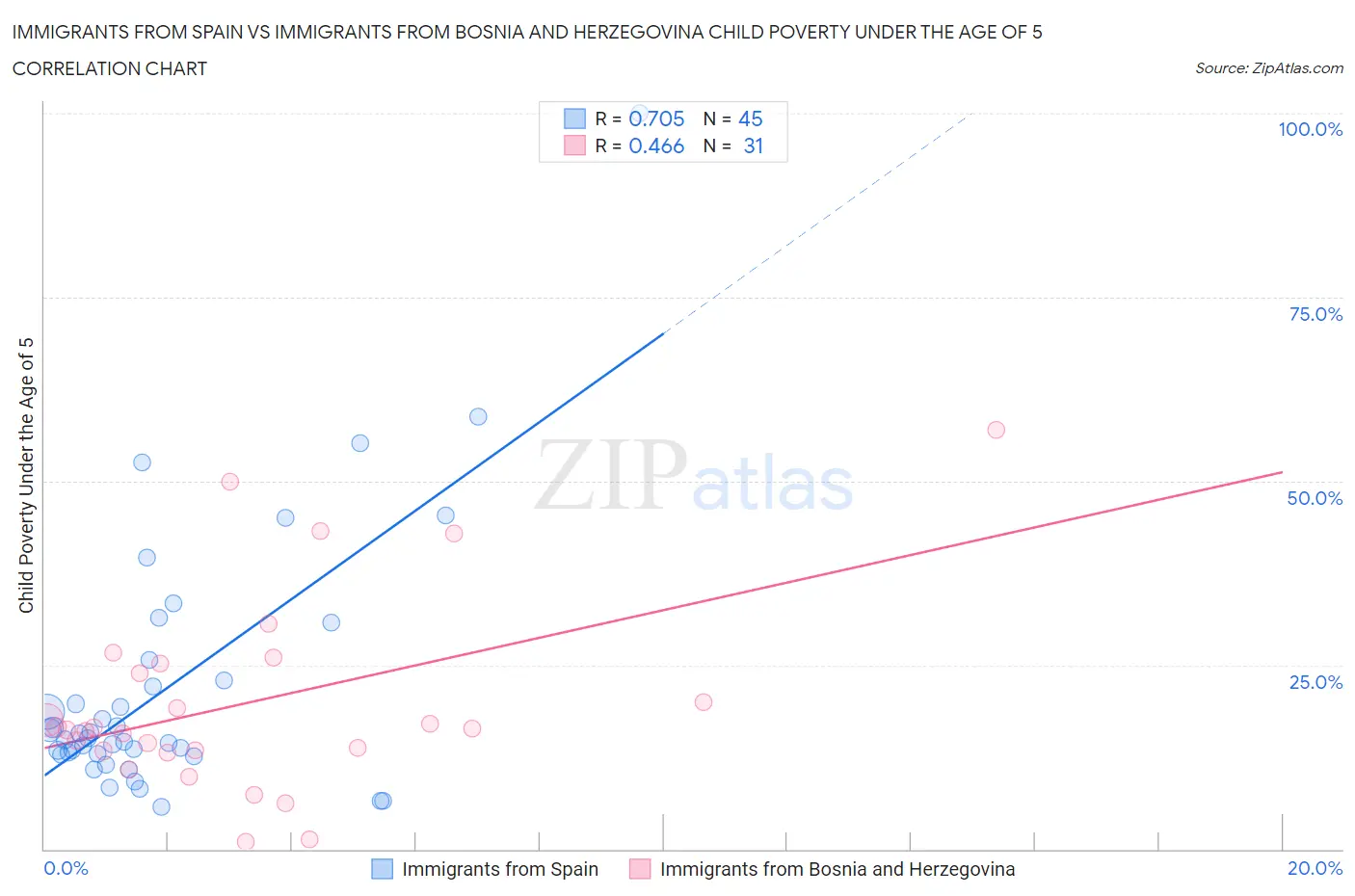 Immigrants from Spain vs Immigrants from Bosnia and Herzegovina Child Poverty Under the Age of 5