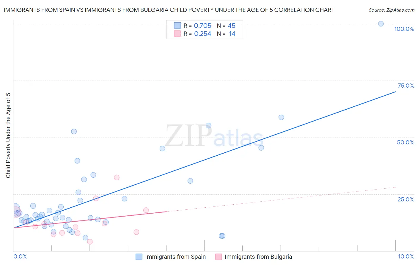 Immigrants from Spain vs Immigrants from Bulgaria Child Poverty Under the Age of 5