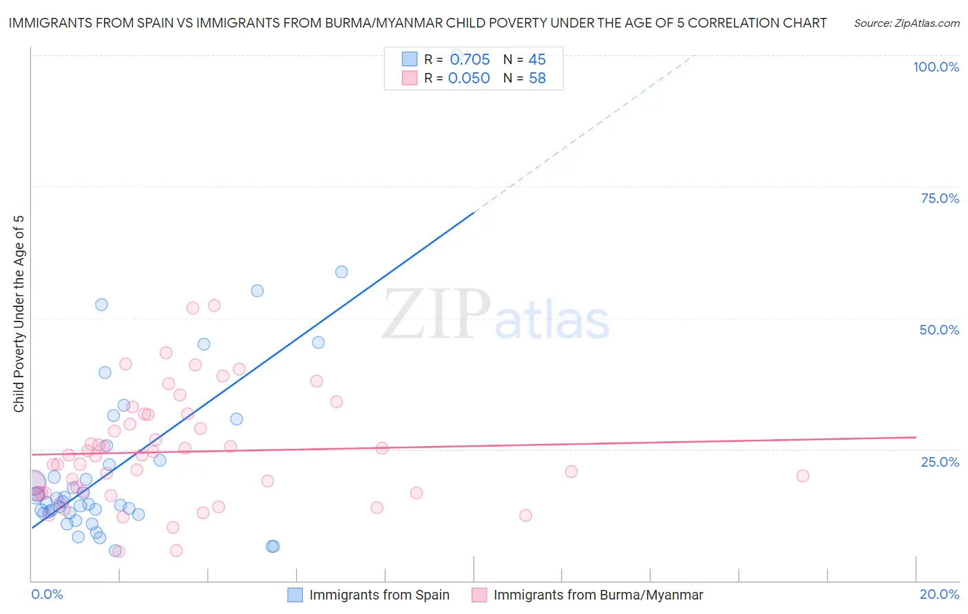 Immigrants from Spain vs Immigrants from Burma/Myanmar Child Poverty Under the Age of 5