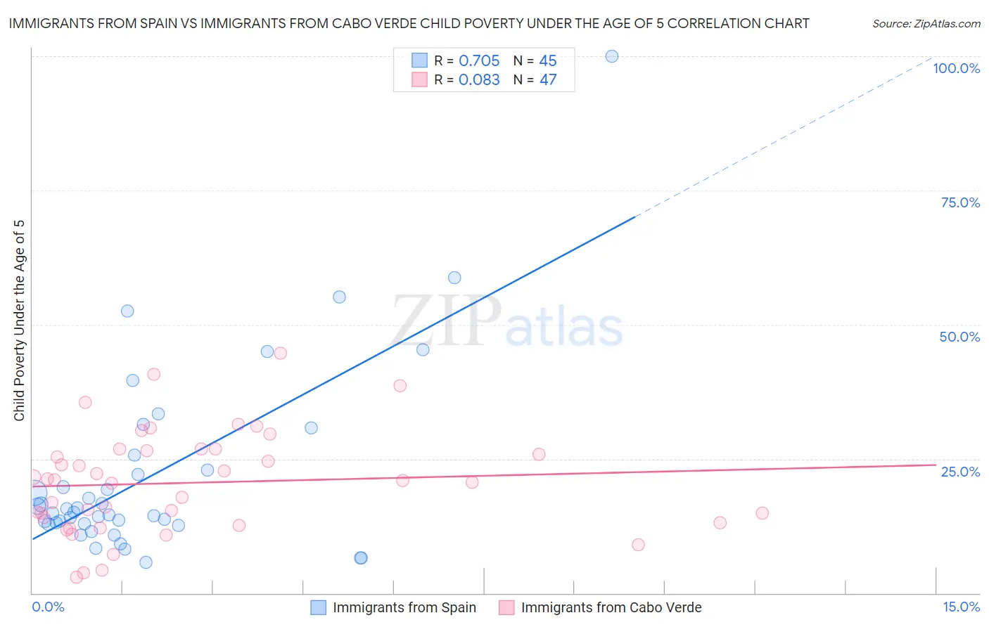 Immigrants from Spain vs Immigrants from Cabo Verde Child Poverty Under the Age of 5