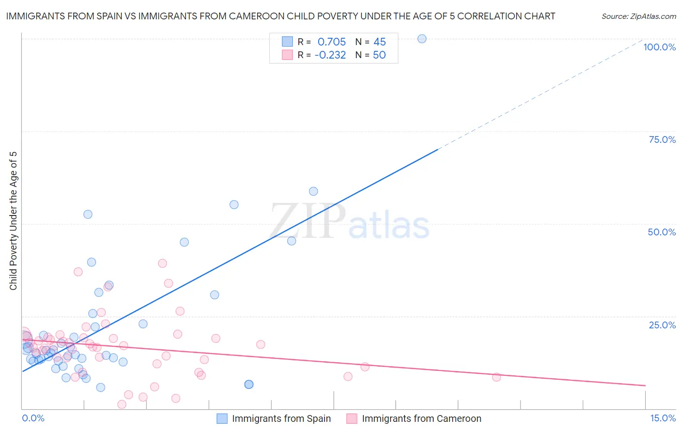 Immigrants from Spain vs Immigrants from Cameroon Child Poverty Under the Age of 5