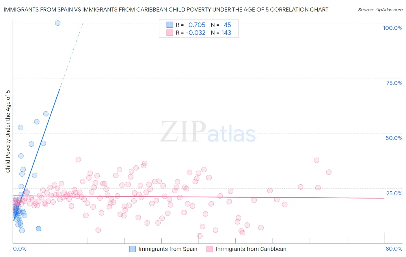 Immigrants from Spain vs Immigrants from Caribbean Child Poverty Under the Age of 5