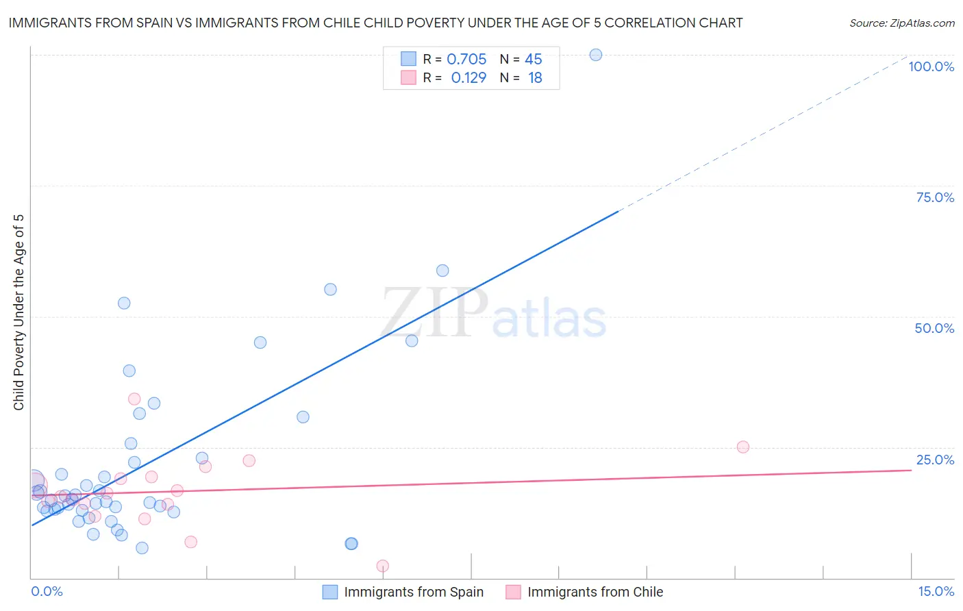 Immigrants from Spain vs Immigrants from Chile Child Poverty Under the Age of 5
