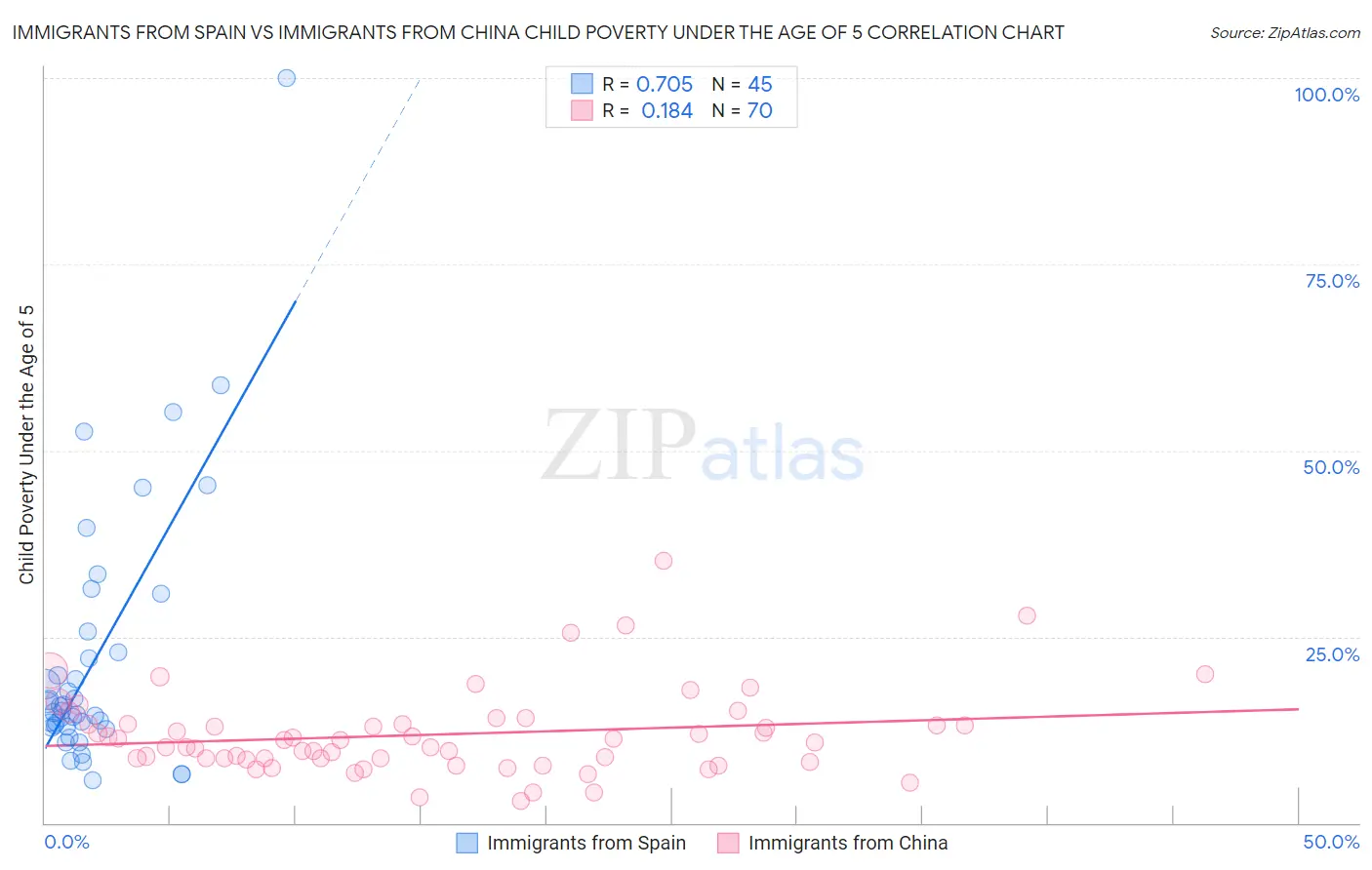Immigrants from Spain vs Immigrants from China Child Poverty Under the Age of 5