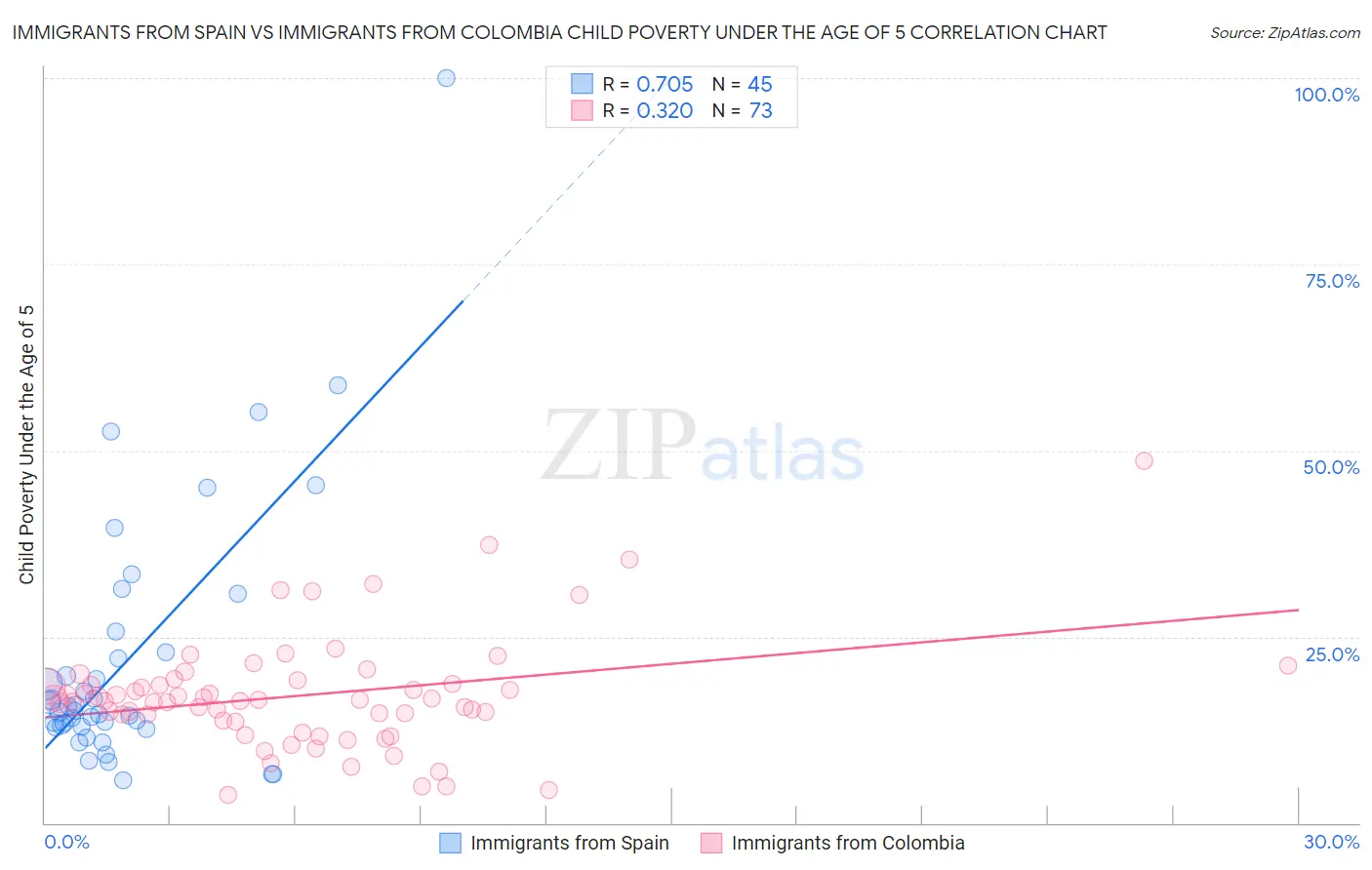 Immigrants from Spain vs Immigrants from Colombia Child Poverty Under the Age of 5