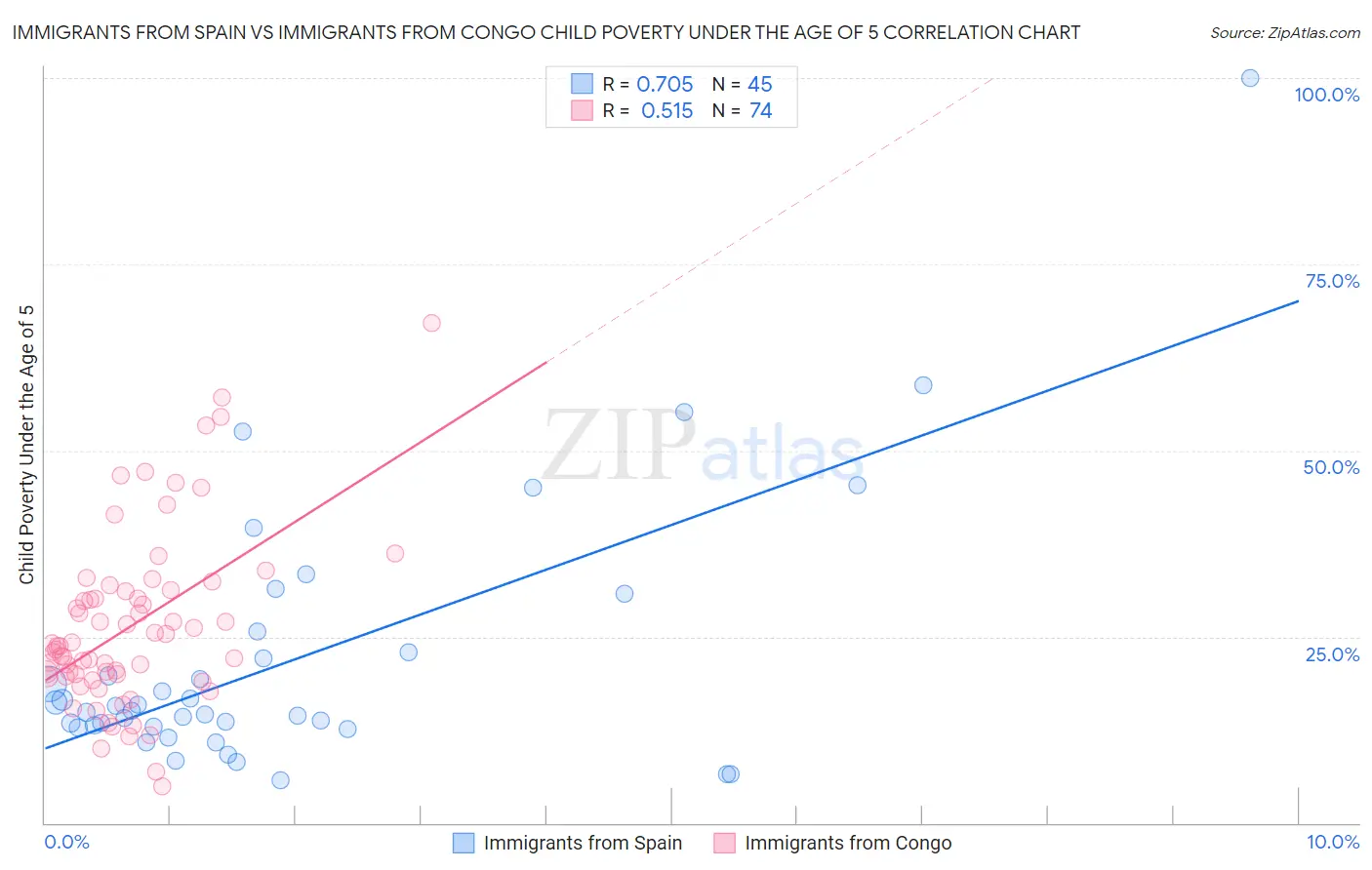 Immigrants from Spain vs Immigrants from Congo Child Poverty Under the Age of 5