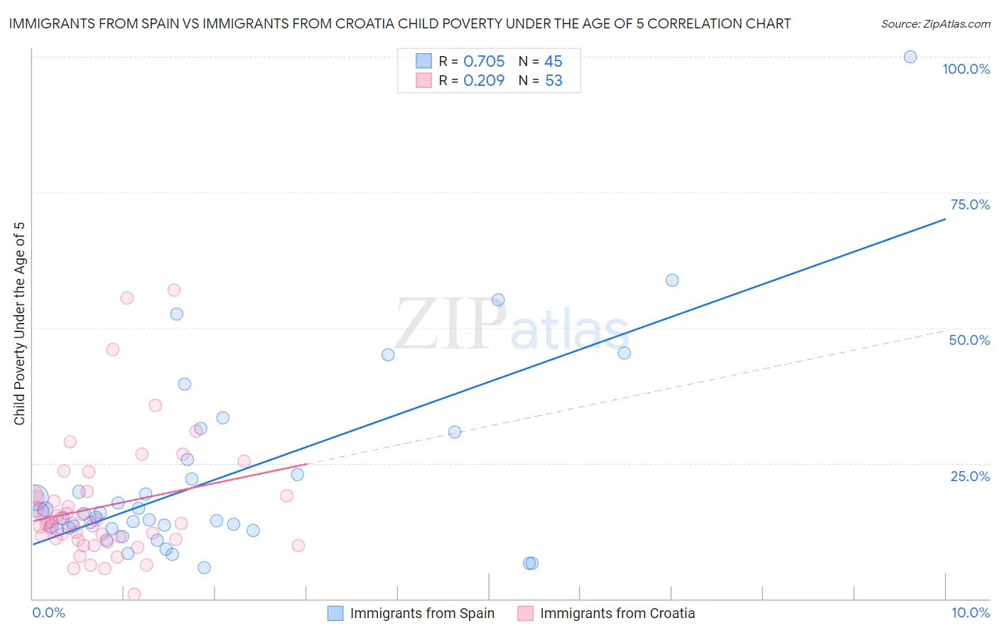 Immigrants from Spain vs Immigrants from Croatia Child Poverty Under the Age of 5