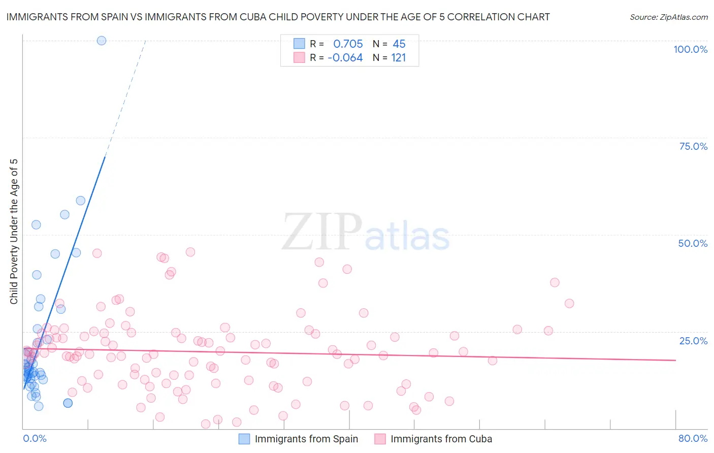 Immigrants from Spain vs Immigrants from Cuba Child Poverty Under the Age of 5