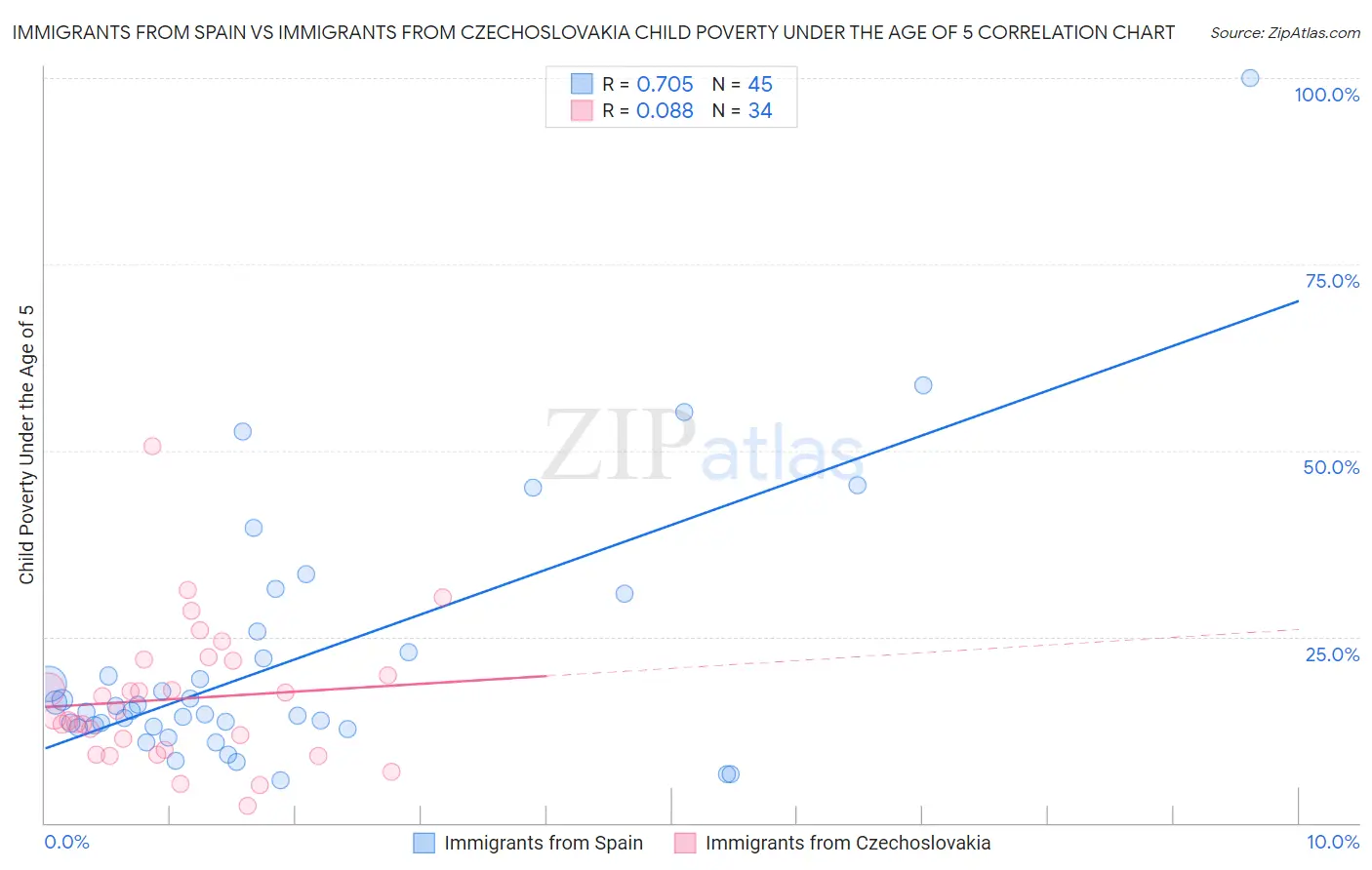 Immigrants from Spain vs Immigrants from Czechoslovakia Child Poverty Under the Age of 5