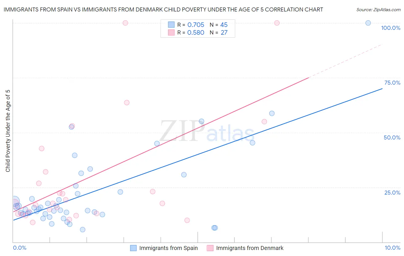 Immigrants from Spain vs Immigrants from Denmark Child Poverty Under the Age of 5