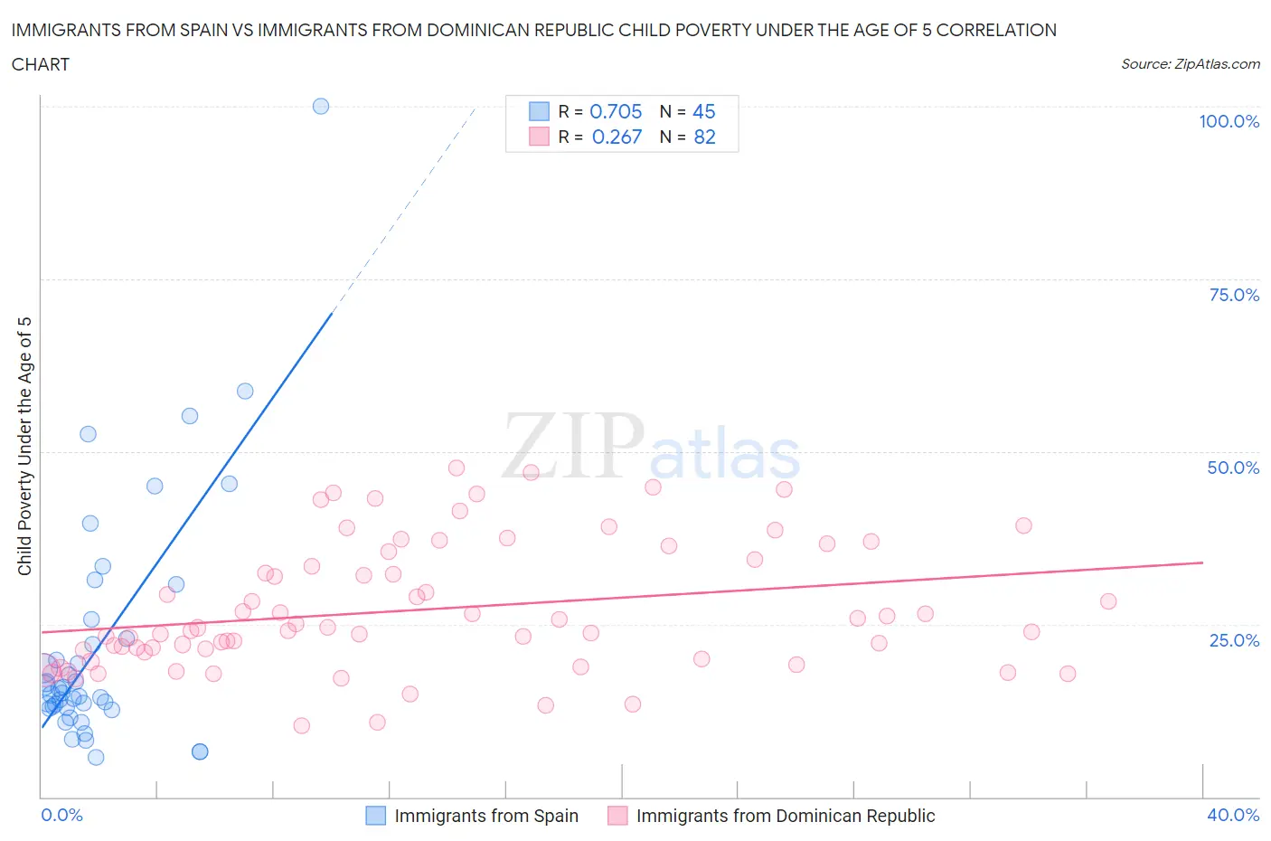 Immigrants from Spain vs Immigrants from Dominican Republic Child Poverty Under the Age of 5