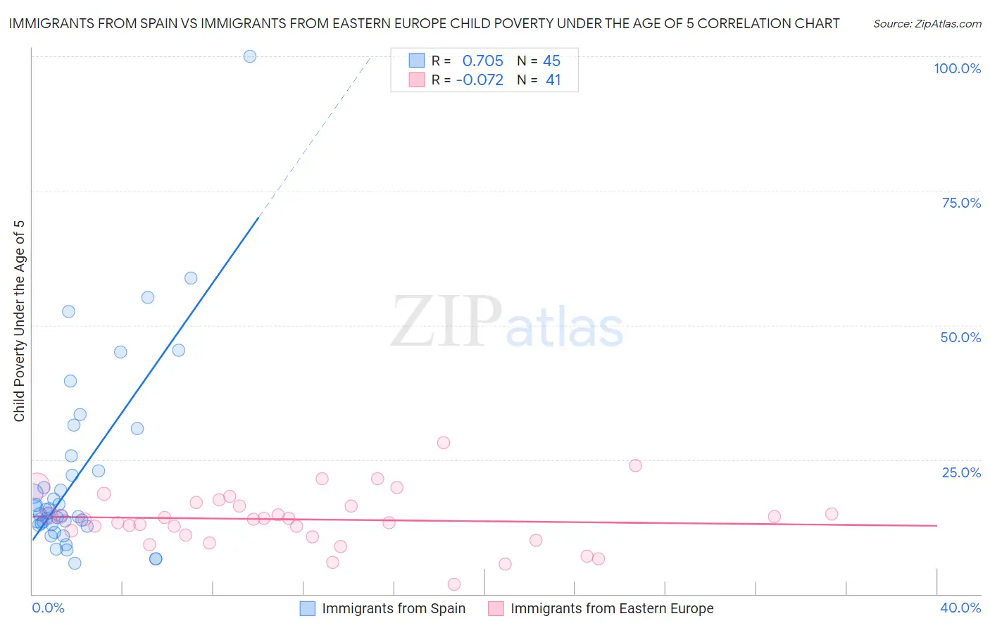 Immigrants from Spain vs Immigrants from Eastern Europe Child Poverty Under the Age of 5