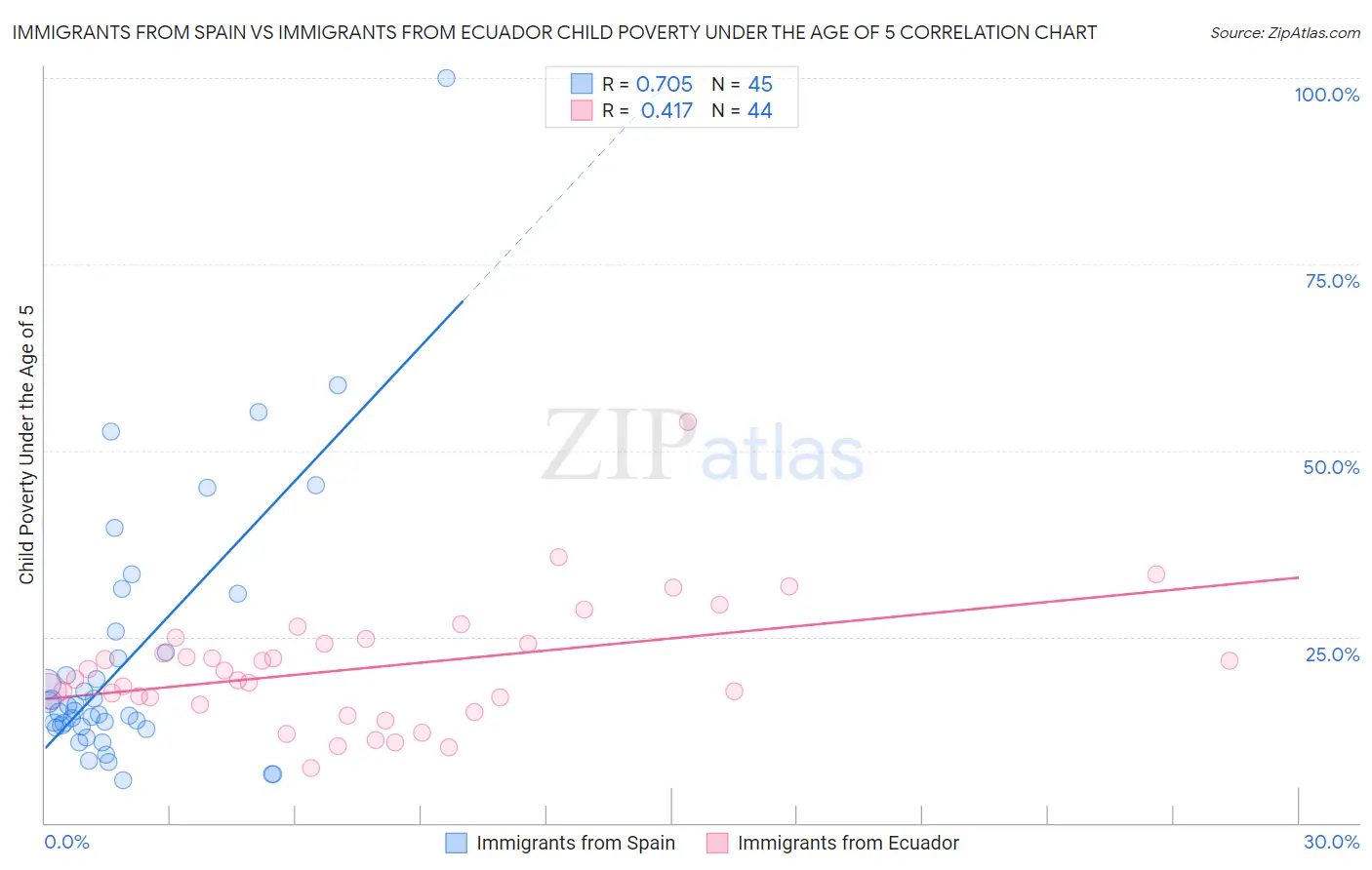 Immigrants from Spain vs Immigrants from Ecuador Child Poverty Under the Age of 5