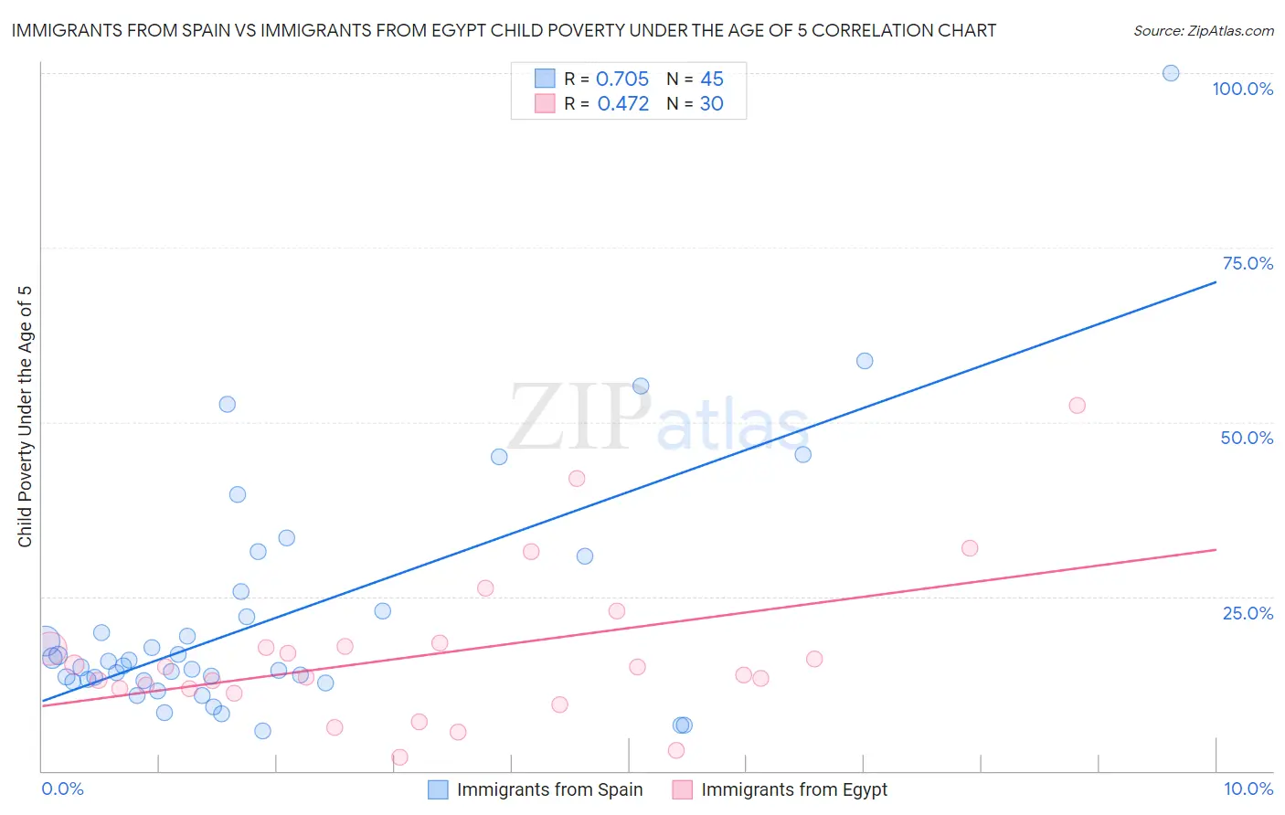 Immigrants from Spain vs Immigrants from Egypt Child Poverty Under the Age of 5