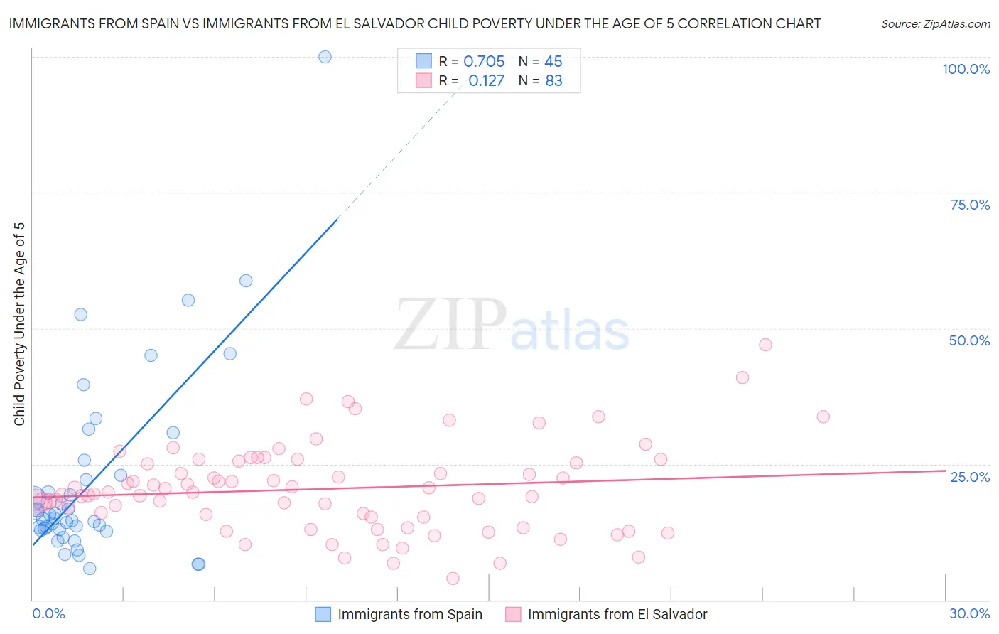 Immigrants from Spain vs Immigrants from El Salvador Child Poverty Under the Age of 5