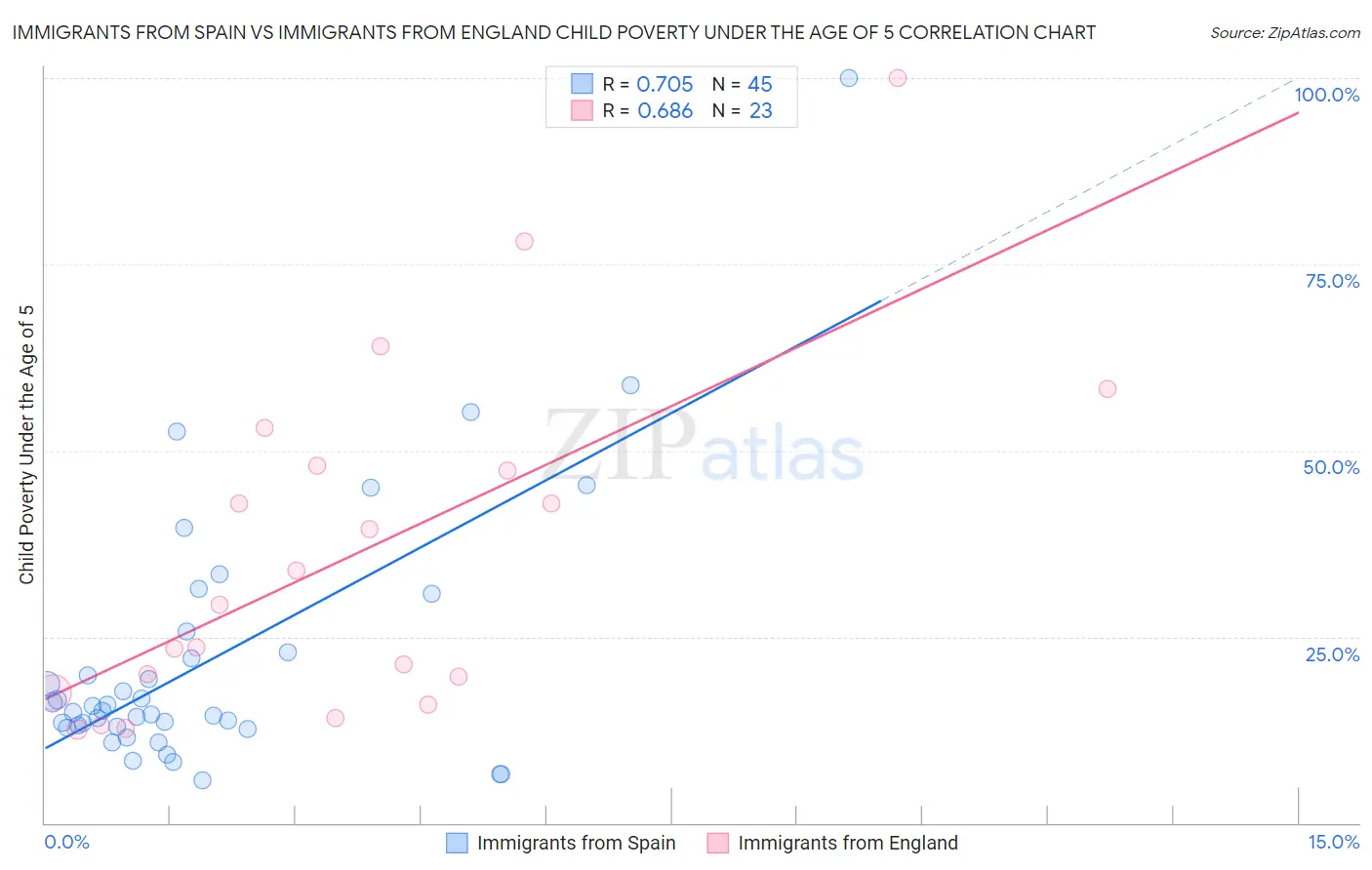 Immigrants from Spain vs Immigrants from England Child Poverty Under the Age of 5