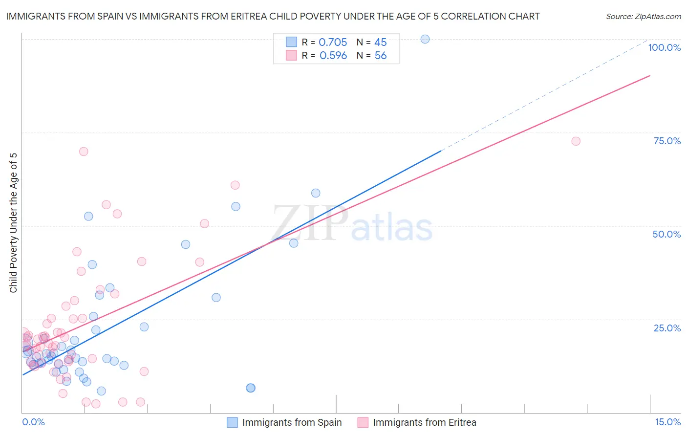 Immigrants from Spain vs Immigrants from Eritrea Child Poverty Under the Age of 5