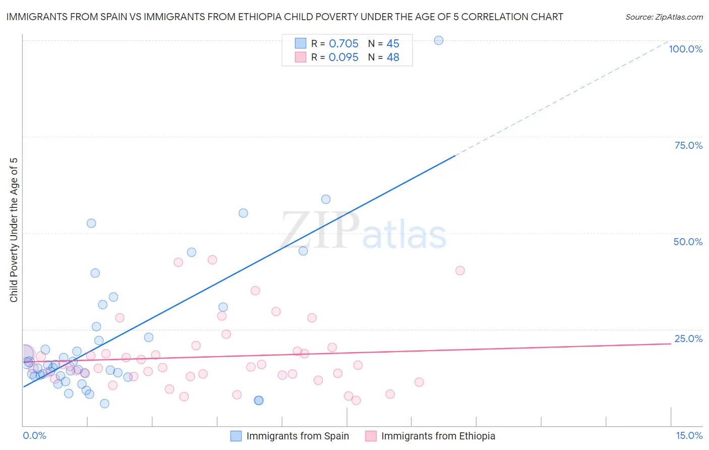 Immigrants from Spain vs Immigrants from Ethiopia Child Poverty Under the Age of 5