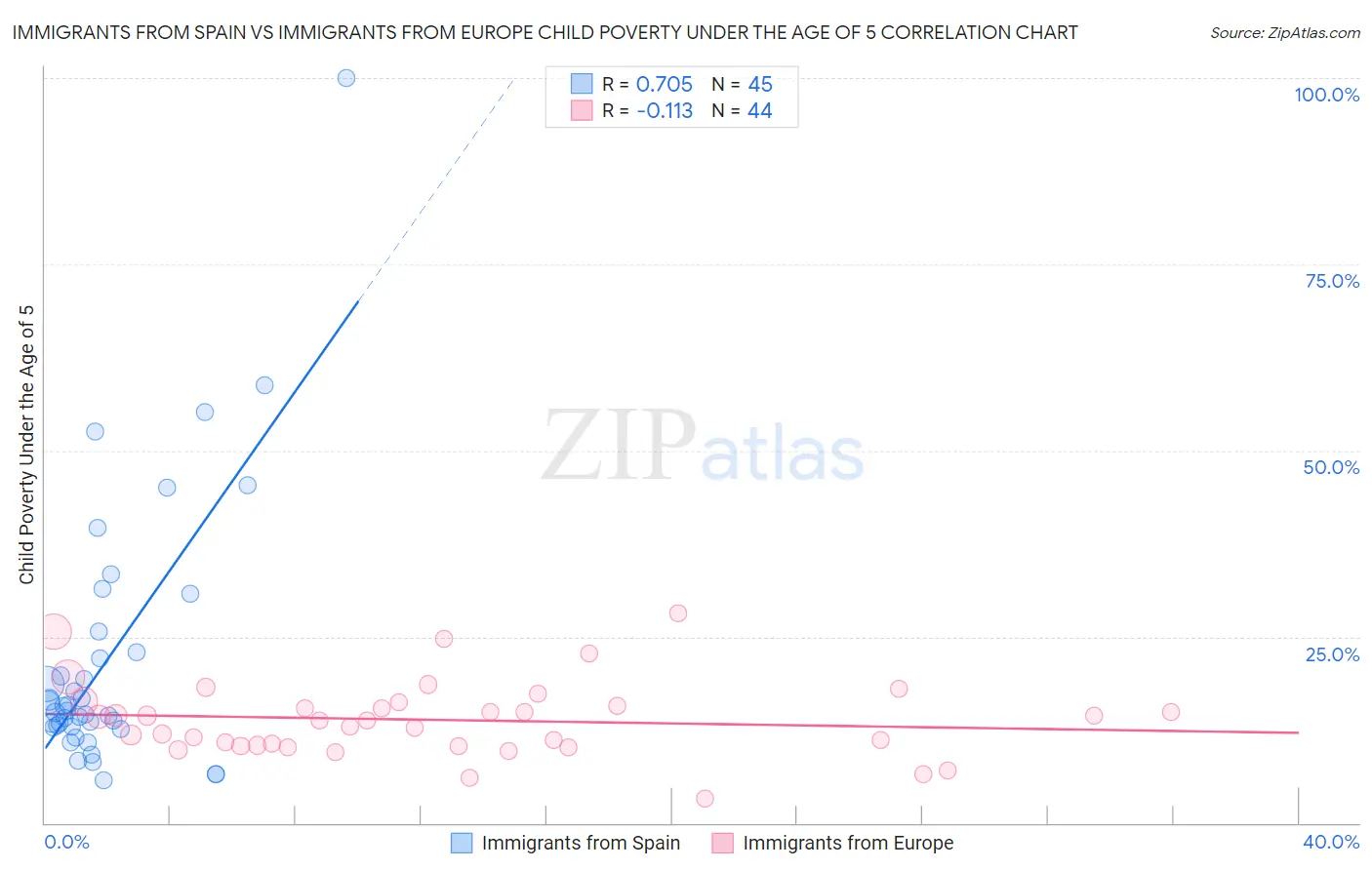 Immigrants from Spain vs Immigrants from Europe Child Poverty Under the Age of 5