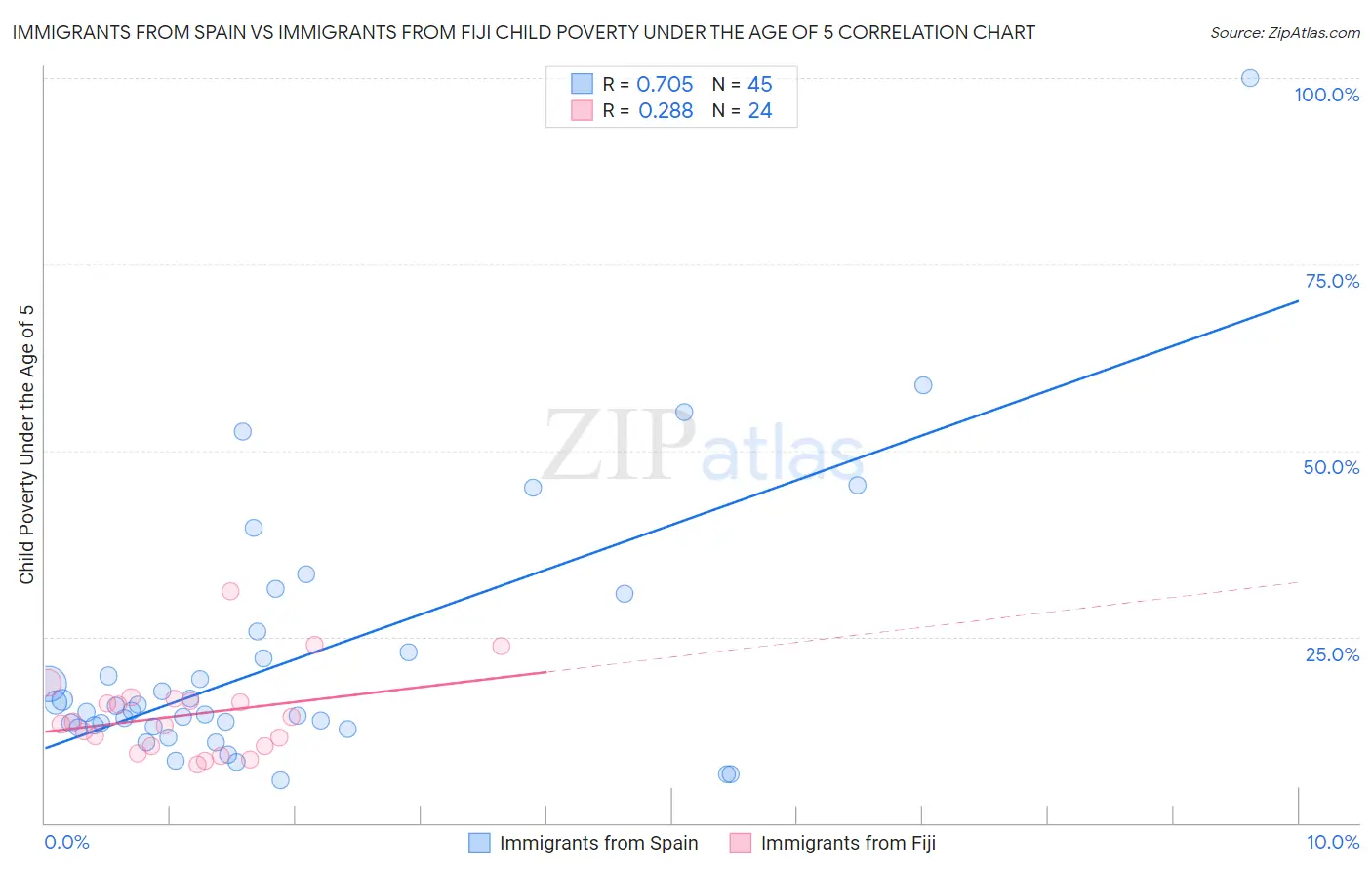 Immigrants from Spain vs Immigrants from Fiji Child Poverty Under the Age of 5