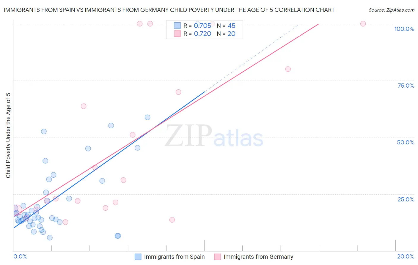 Immigrants from Spain vs Immigrants from Germany Child Poverty Under the Age of 5