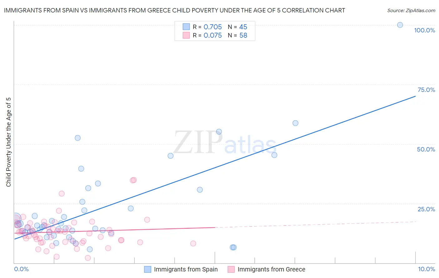 Immigrants from Spain vs Immigrants from Greece Child Poverty Under the Age of 5
