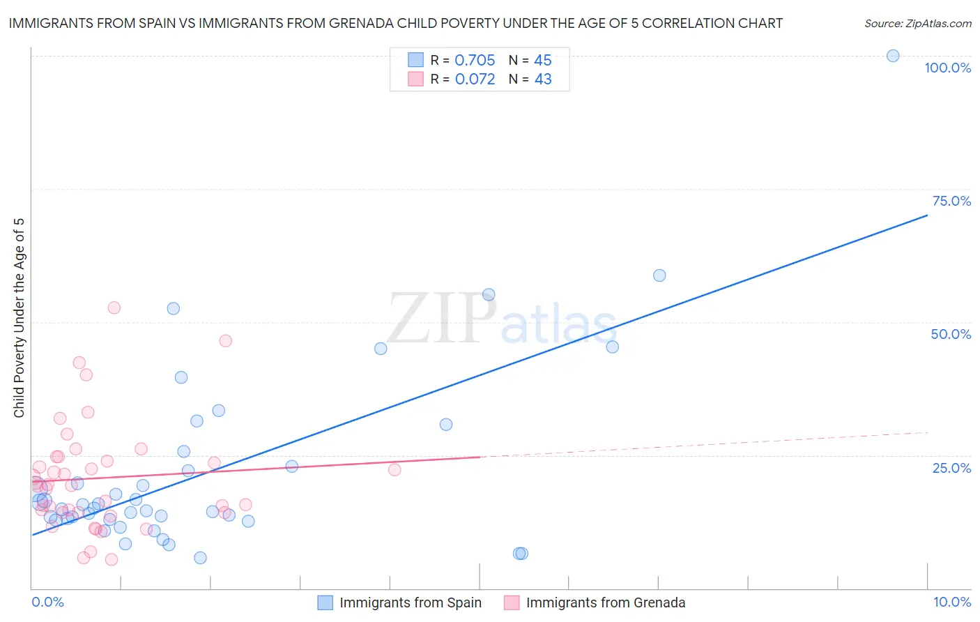 Immigrants from Spain vs Immigrants from Grenada Child Poverty Under the Age of 5