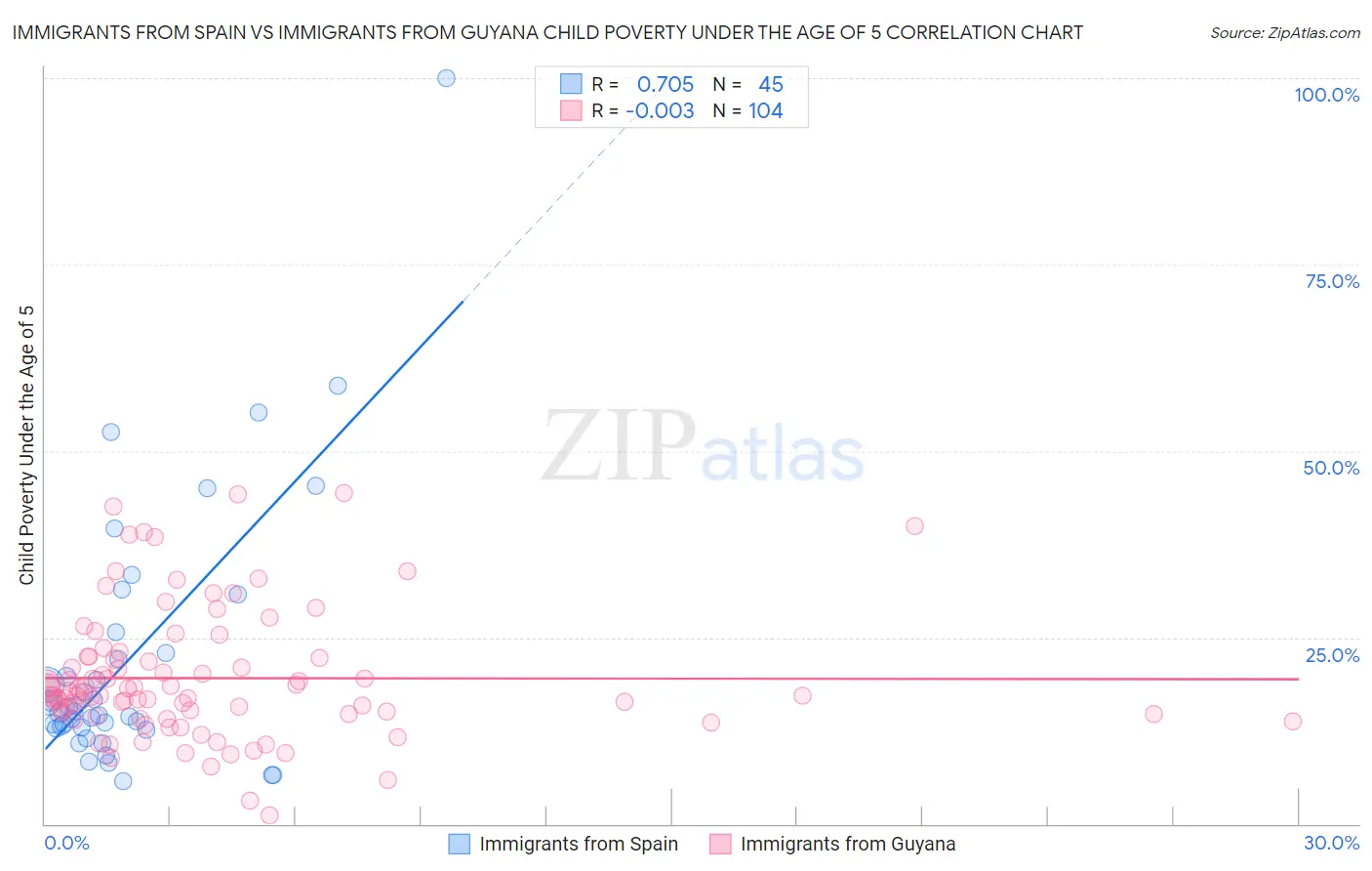 Immigrants from Spain vs Immigrants from Guyana Child Poverty Under the Age of 5