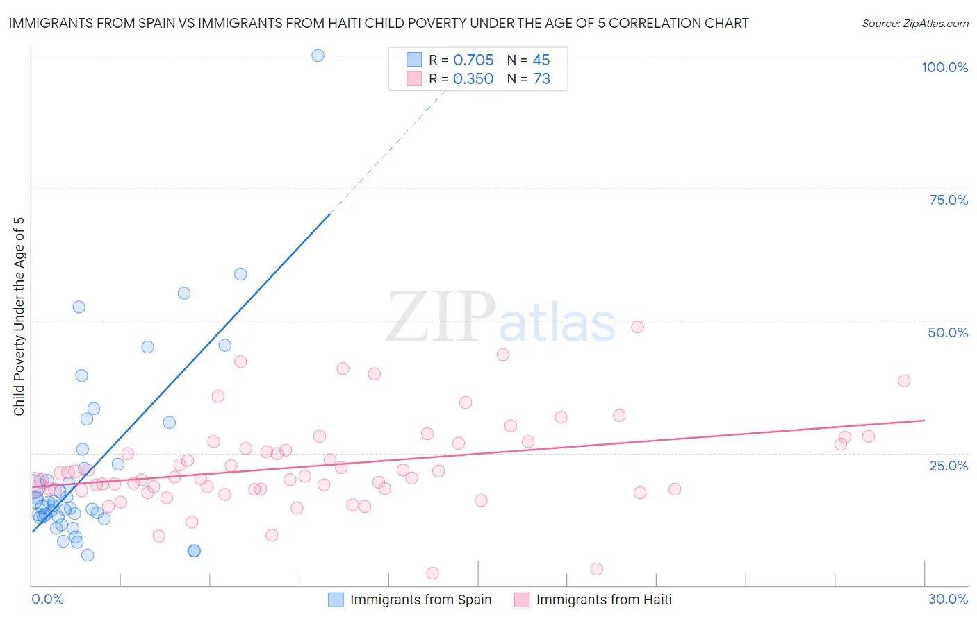 Immigrants from Spain vs Immigrants from Haiti Child Poverty Under the Age of 5