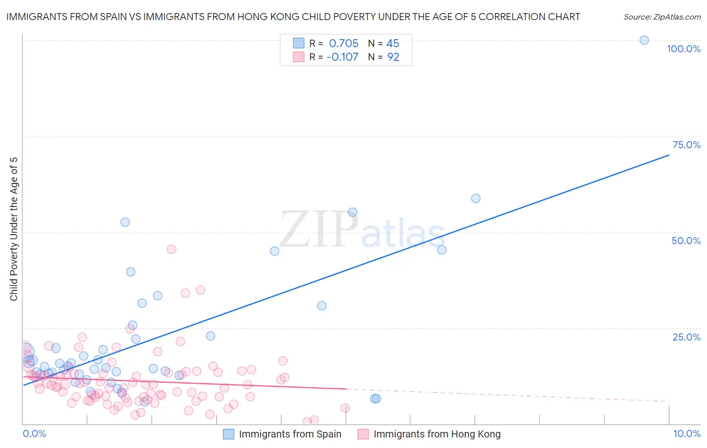 Immigrants from Spain vs Immigrants from Hong Kong Child Poverty Under the Age of 5