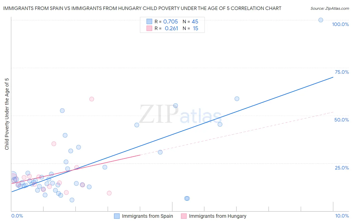 Immigrants from Spain vs Immigrants from Hungary Child Poverty Under the Age of 5