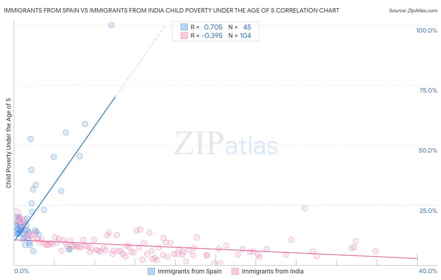 Immigrants from Spain vs Immigrants from India Child Poverty Under the Age of 5