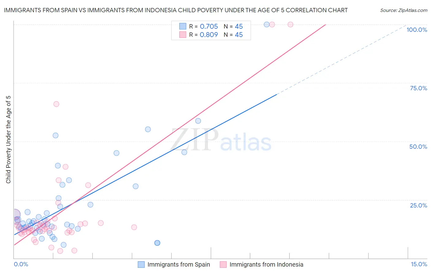 Immigrants from Spain vs Immigrants from Indonesia Child Poverty Under the Age of 5
