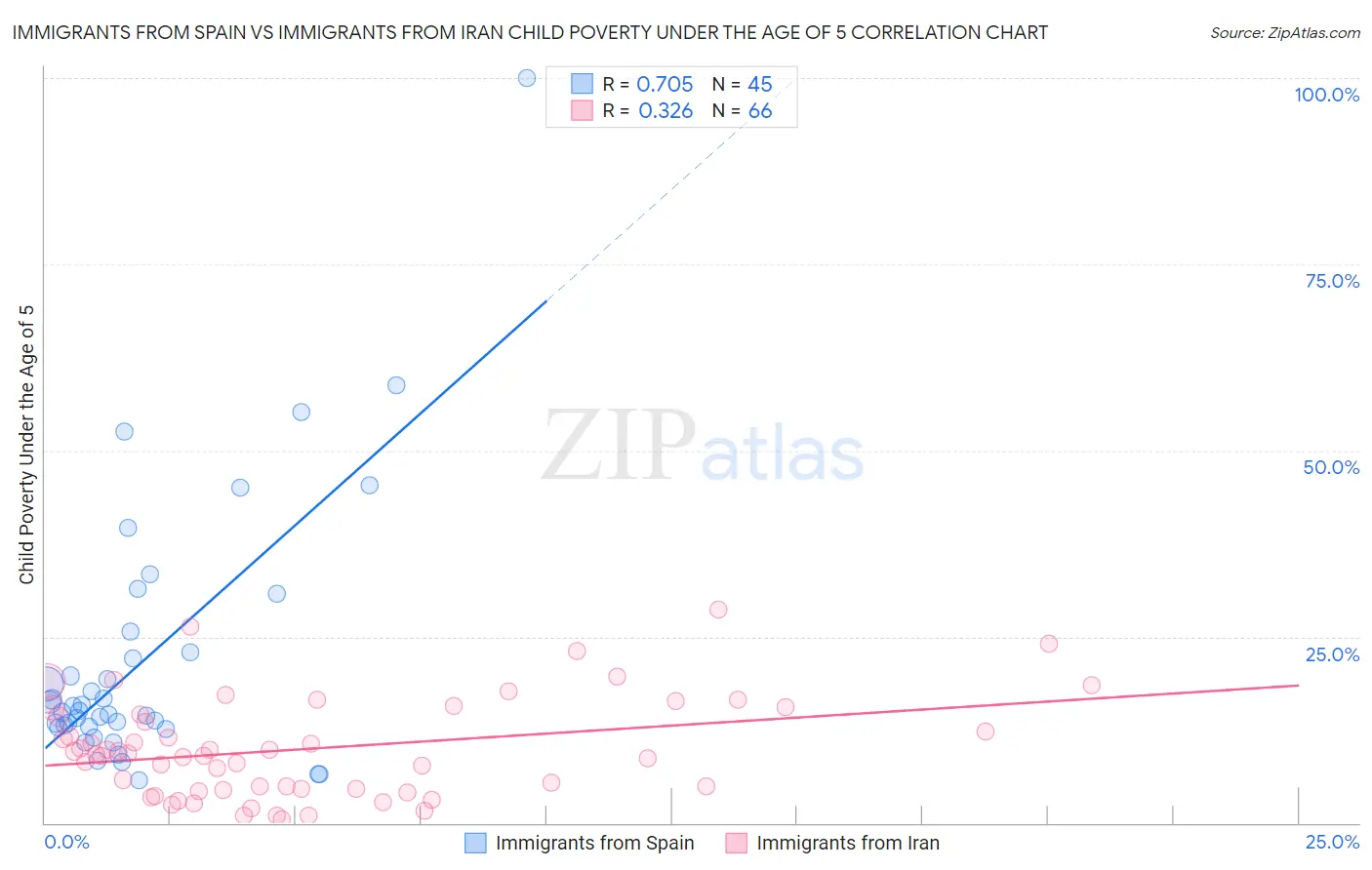 Immigrants from Spain vs Immigrants from Iran Child Poverty Under the Age of 5