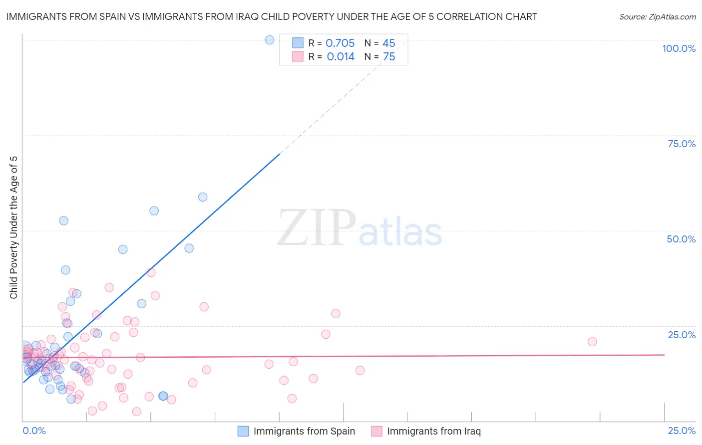 Immigrants from Spain vs Immigrants from Iraq Child Poverty Under the Age of 5