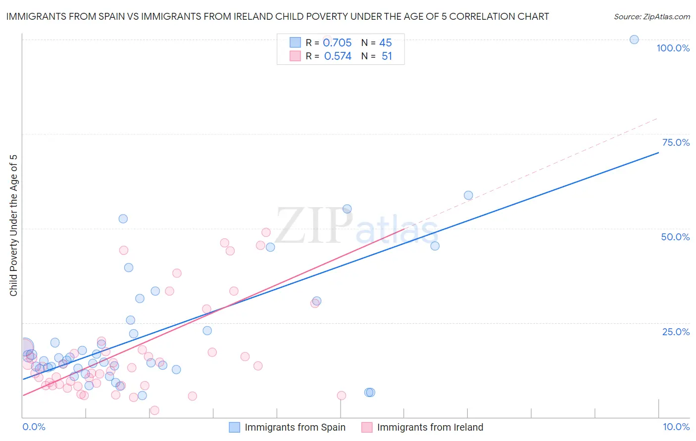 Immigrants from Spain vs Immigrants from Ireland Child Poverty Under the Age of 5