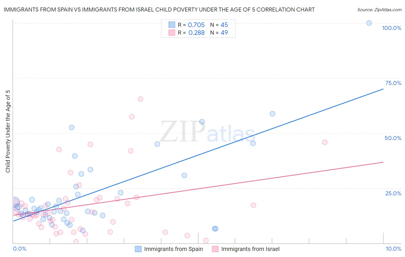 Immigrants from Spain vs Immigrants from Israel Child Poverty Under the Age of 5