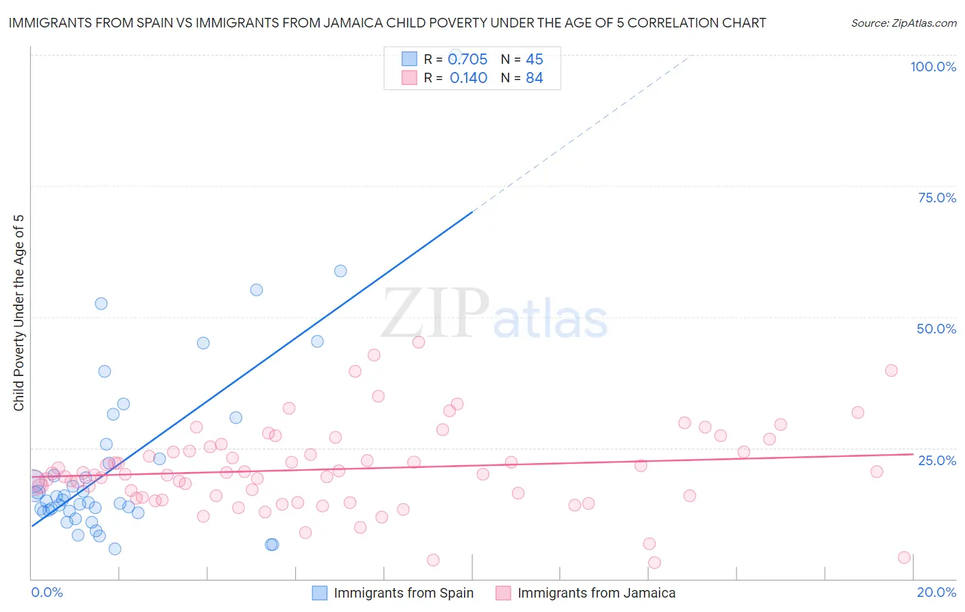Immigrants from Spain vs Immigrants from Jamaica Child Poverty Under the Age of 5